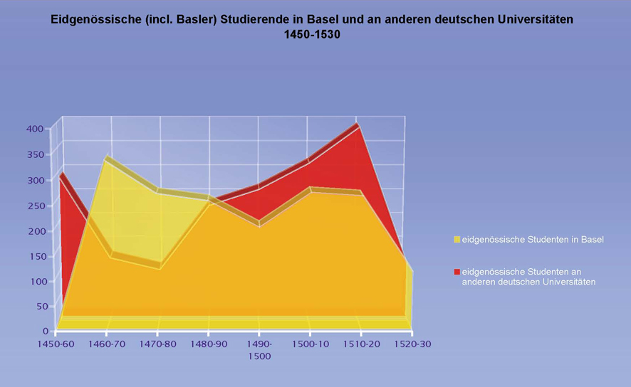 Eidgenössische Studenten in Basel und im Reich 1450-1530