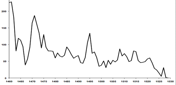 Immatrikulationen 1460 - 1530