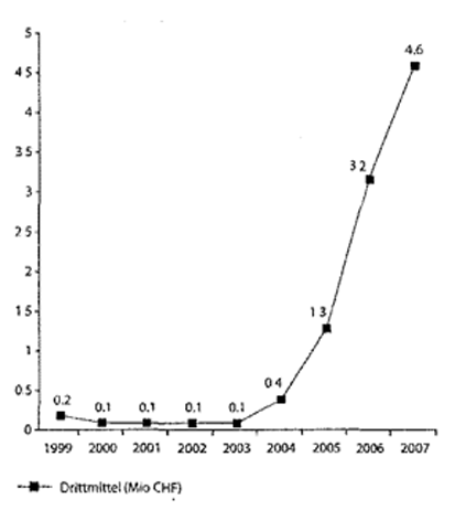 Der Anstieg eingeworbener Drittmittel seit der Fakultätsgründung 2003